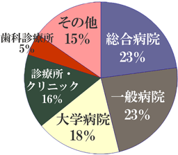 病院規模別証拠保全撮影件数